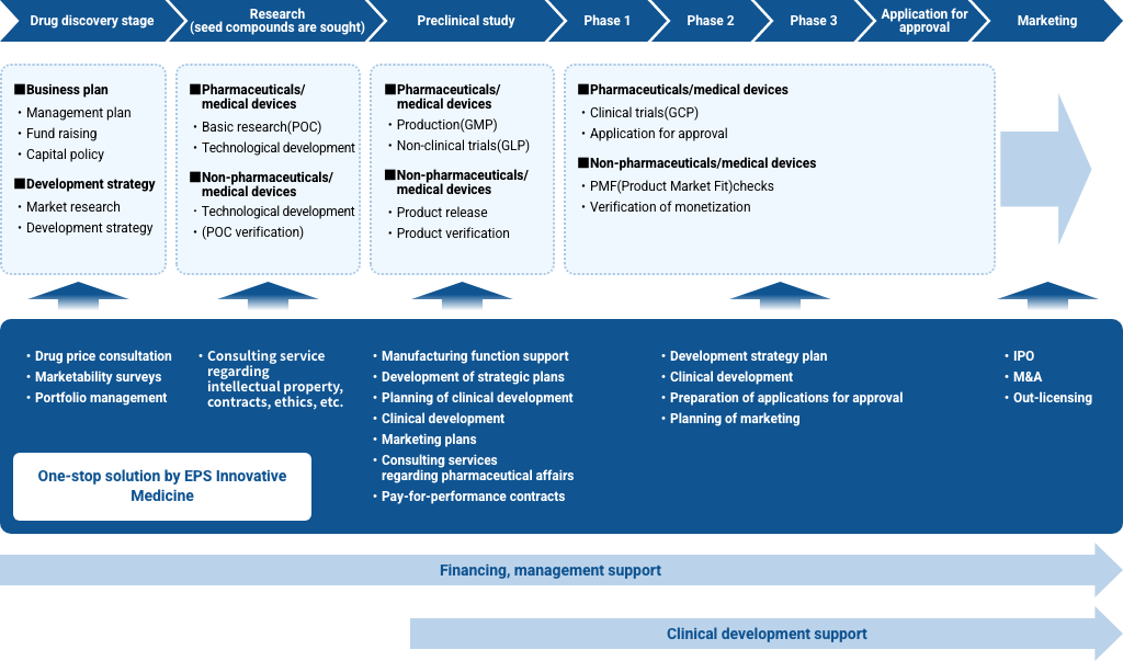 One-stop solutions by EPS Innovative Medicine